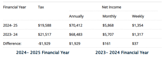 Australian Income Tax Calculator
