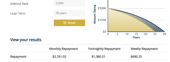 Fortnightly & Weekly Repayment Calculator